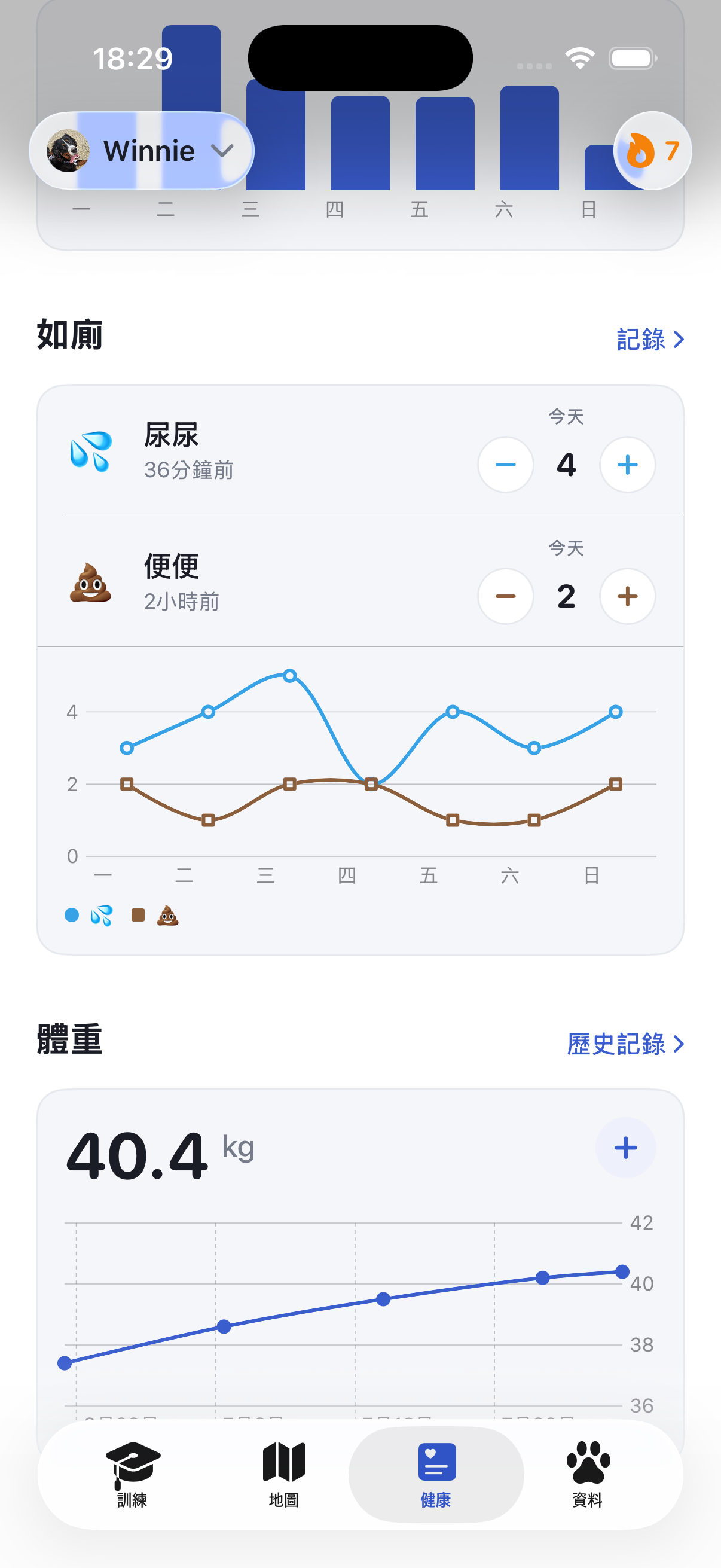 Ruffy的健康畫面，顯示體重和活動趨勢